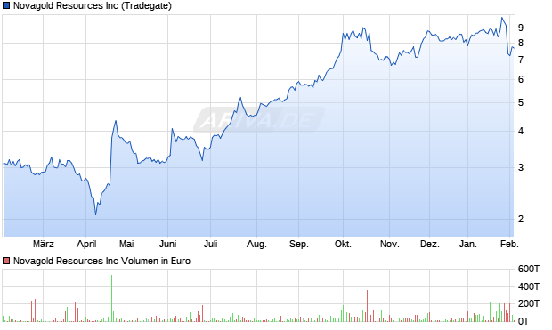 Novagold Resources Aktie Chart