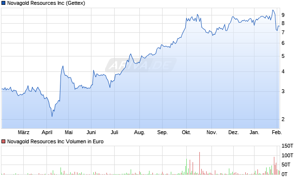 Novagold Resources Aktie Chart