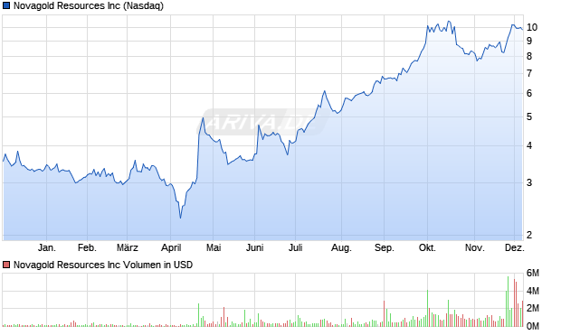 Novagold Resources Aktie Chart