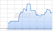 Novagold Resources Inc Chart