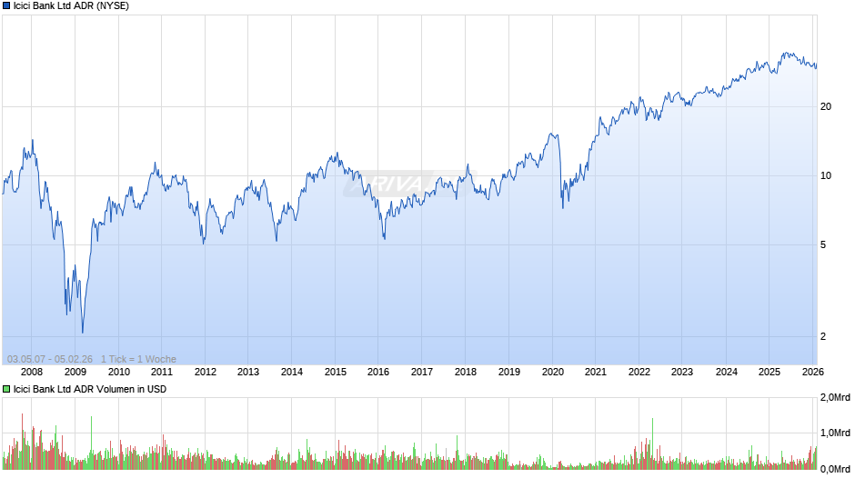 Icici Bank Aktie (ADR) Chart