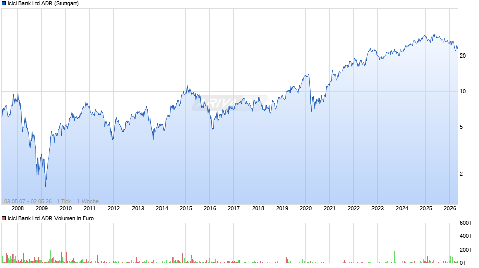 Icici Bank Aktie (ADR) Chart