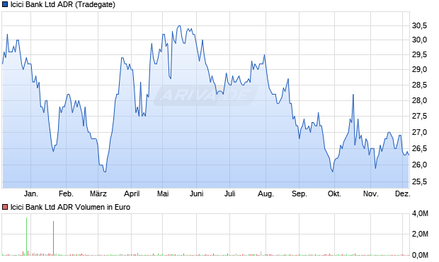 Icici Bank Aktie (ADR) Chart