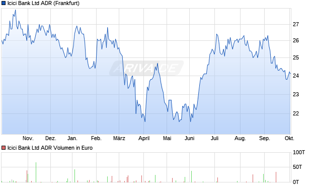 Icici Bank Aktie (ADR) Chart