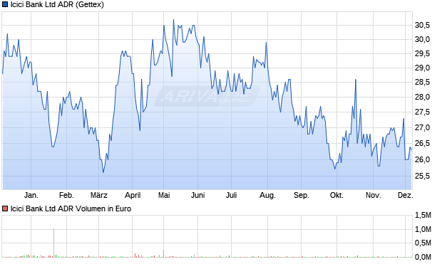 Icici Bank Aktie (ADR) Chart