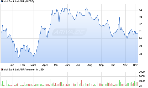 Icici Bank Aktie (ADR) Chart