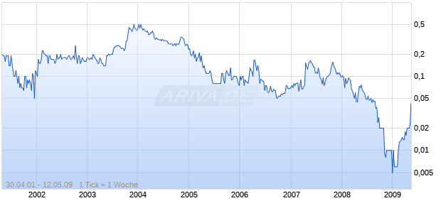 PAN PALLAD. Chart