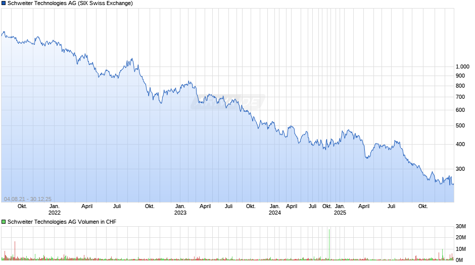 Schweiter Technologies Chart