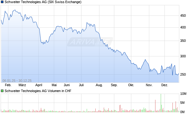 Schweiter Technologies Aktie Chart