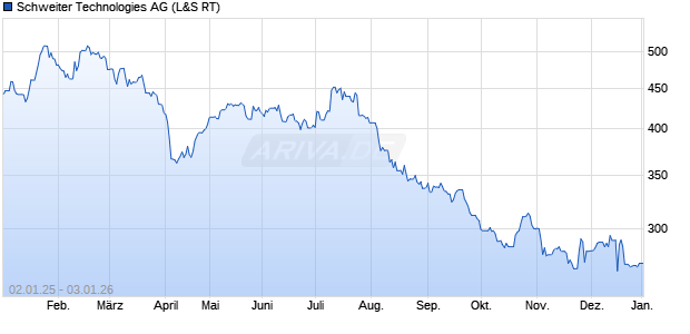 Schweiter Technologies Aktie Chart