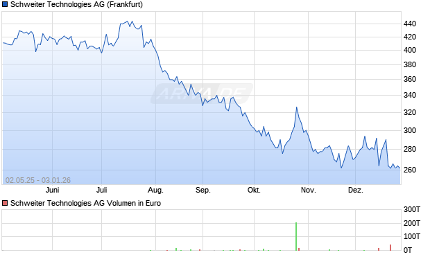 Schweiter Technologies Aktie Chart