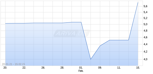 Spir Communication Chart