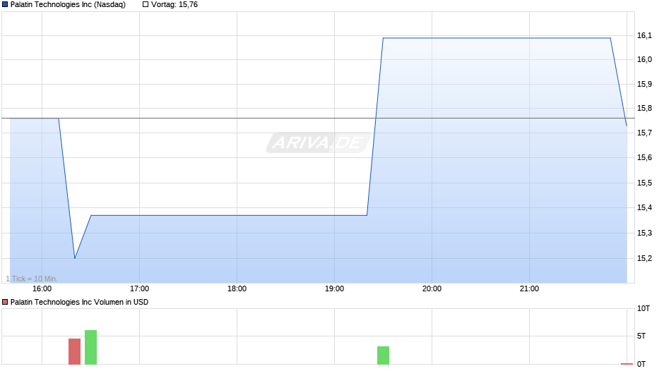 Palatin Technologies Chart