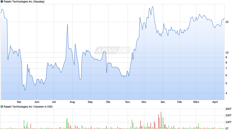 Palatin Technologies Chart