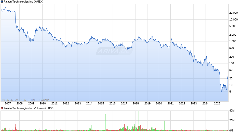 Palatin Technologies Chart