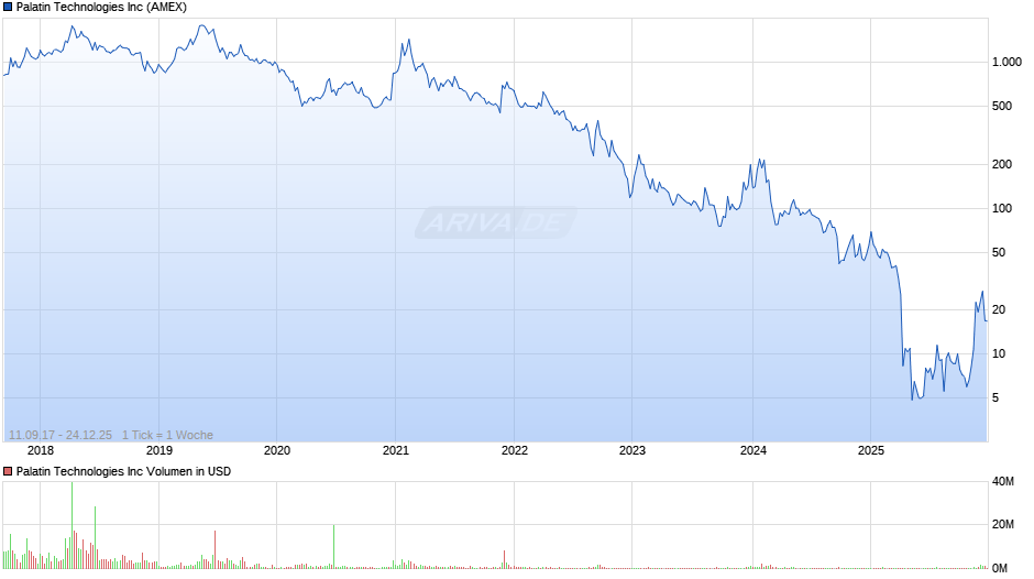 Palatin Technologies Chart