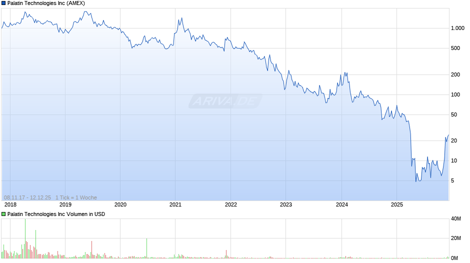 Palatin Technologies Chart