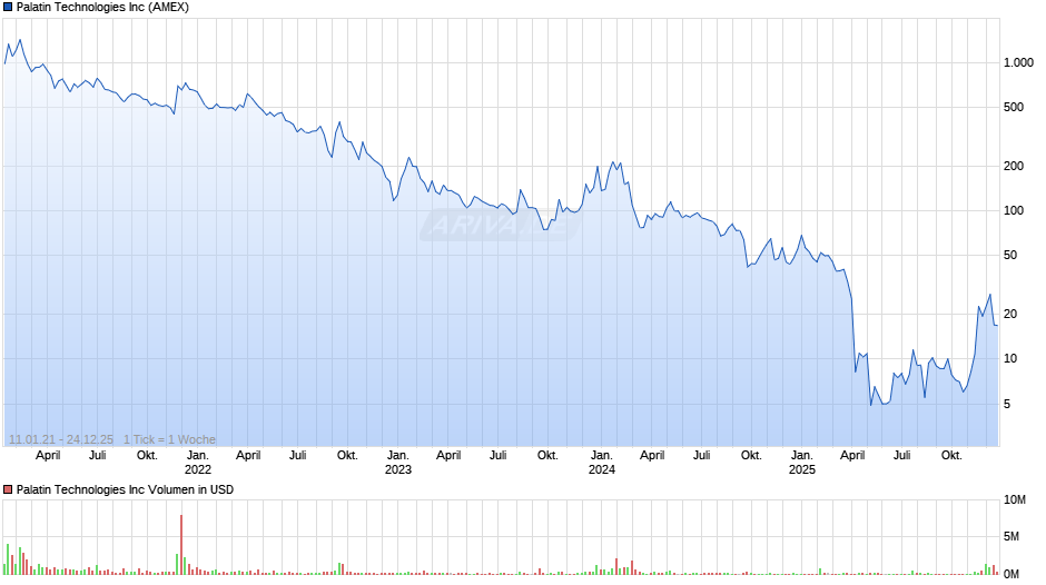Palatin Technologies Chart