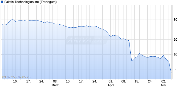Palatin Technologies Aktie Chart