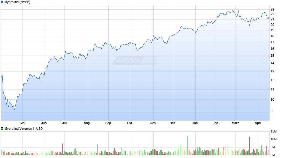 Myers Ind Chart