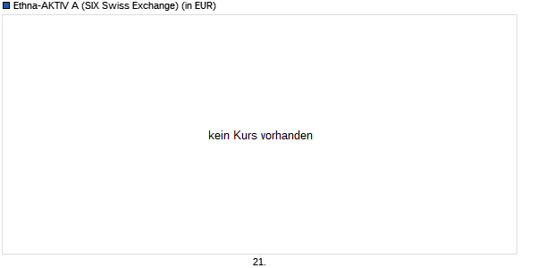 Performance des Ethna-AKTIV A (WKN 764930, ISIN LU0136412771)