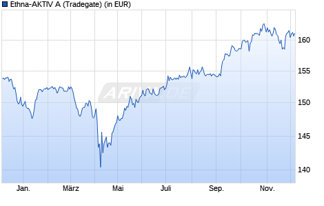 Performance des Ethna-AKTIV A (WKN 764930, ISIN LU0136412771)