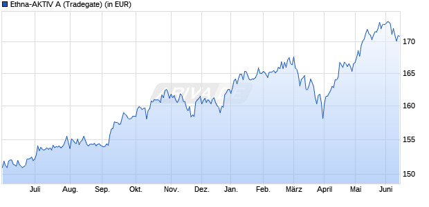 Performance des Ethna-AKTIV A (WKN 764930, ISIN LU0136412771)