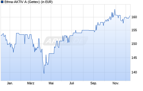 Performance des Ethna-AKTIV A (WKN 764930, ISIN LU0136412771)