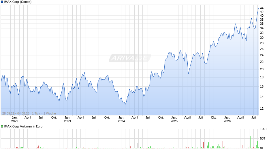 IMAX Chart