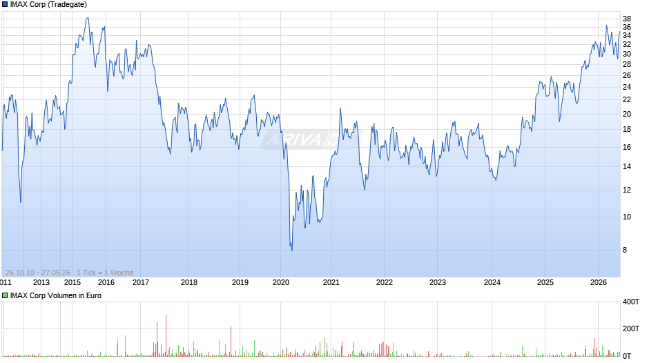 IMAX Chart