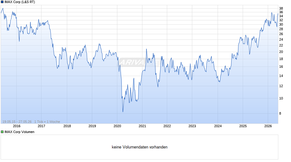 IMAX Chart