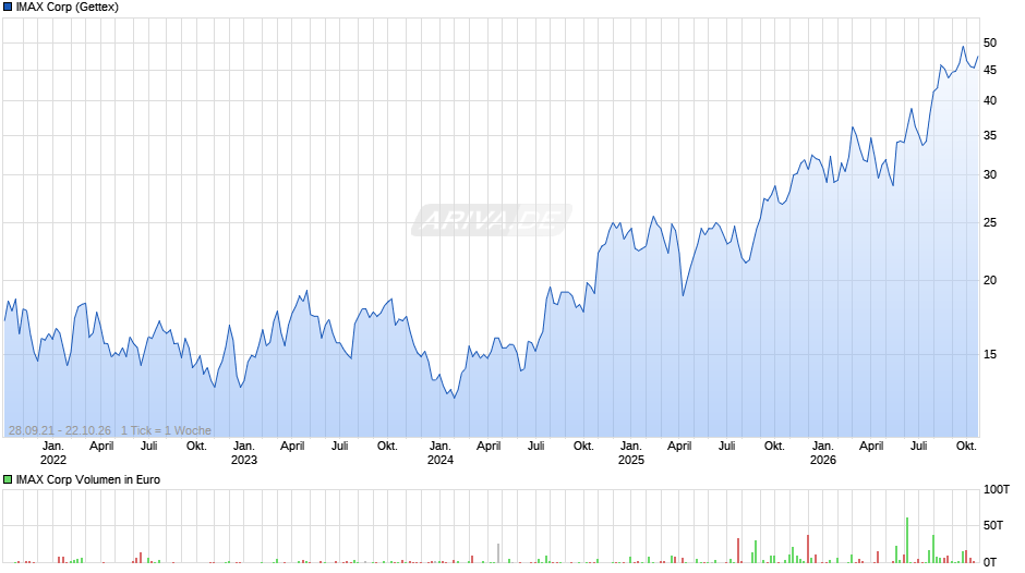 IMAX Chart