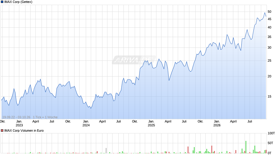 IMAX Chart