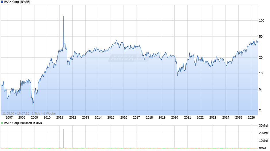 IMAX Chart