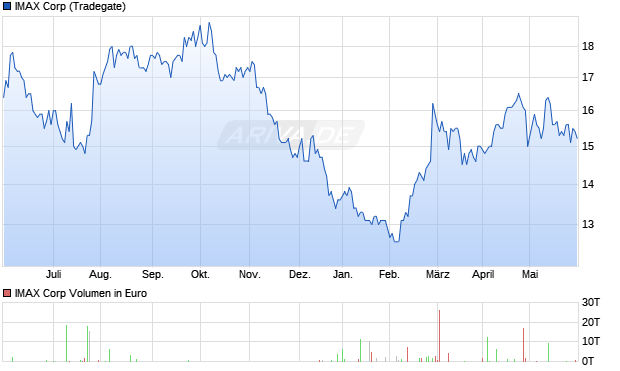 IMAX Corp Aktie Chart