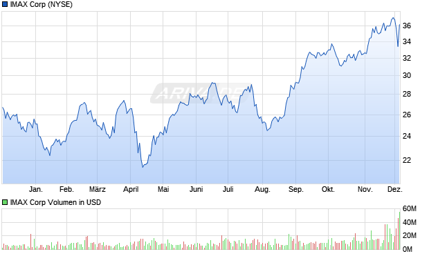 IMAX Aktie Chart