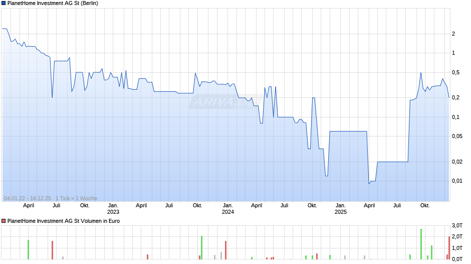 PlanetHome Investment Chart