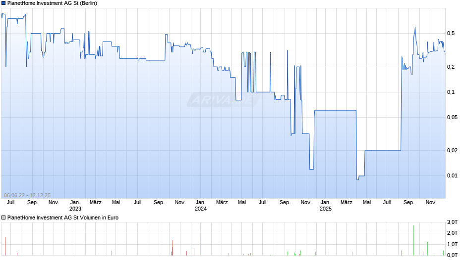 PlanetHome Investment Chart