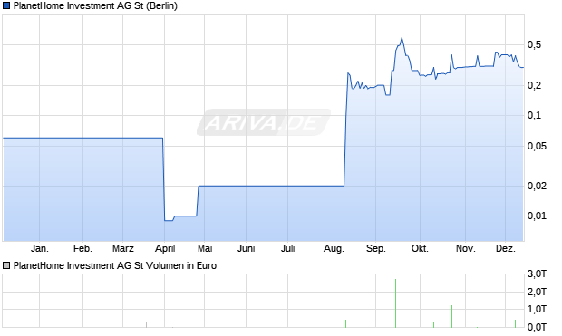 PlanetHome Investment Aktie Chart