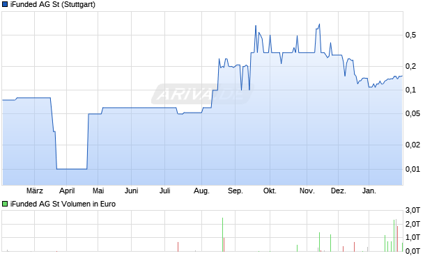 PlanetHome Investment Aktie Chart