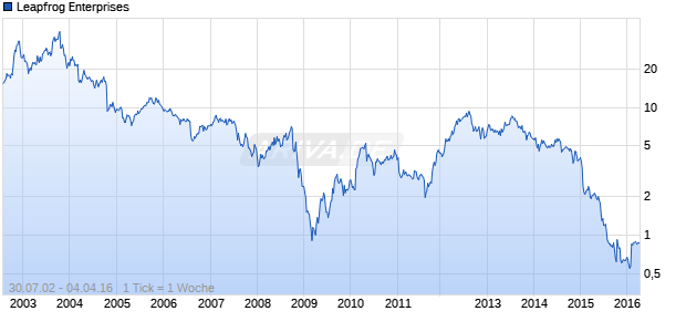 Leapfrog Enterprises Chart