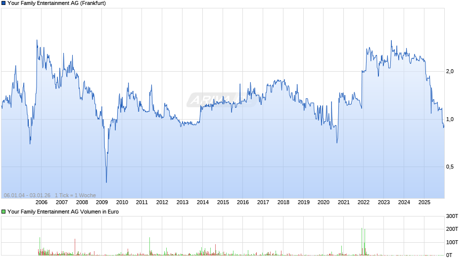 Your Family Entertainment Chart