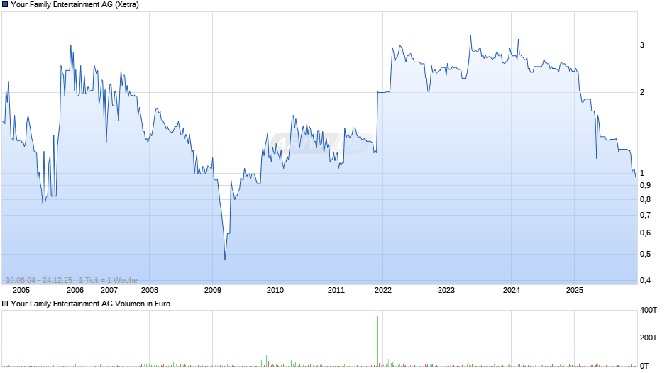 Your Family Entertainment Chart