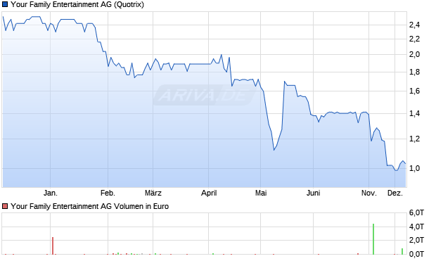 Your Family Entertainment Aktie Chart
