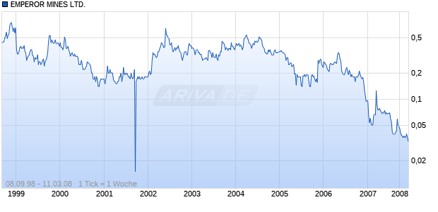EMPEROR MINES LTD. Chart