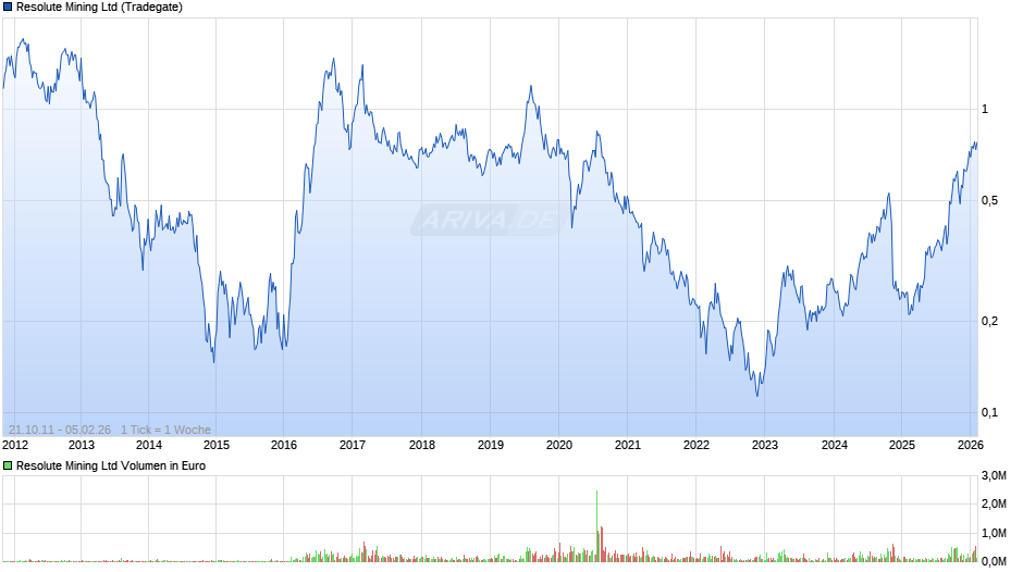 Resolute Mining Chart