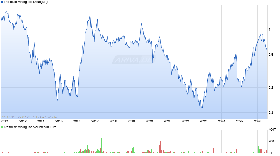 Resolute Mining Chart
