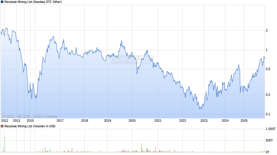 Resolute Mining Chart