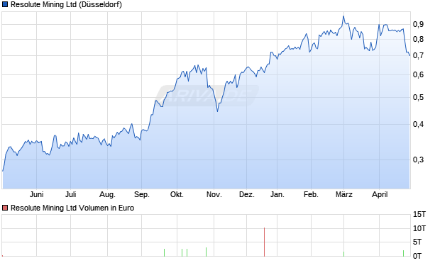 Resolute Mining Aktie Chart