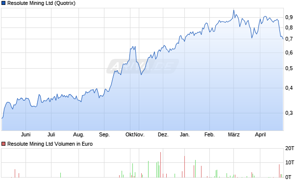 Resolute Mining Aktie Chart